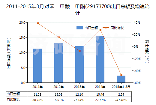2011-2015年3月對苯二甲酸二甲酯(29173700)出口總額及增速統(tǒng)計(jì)